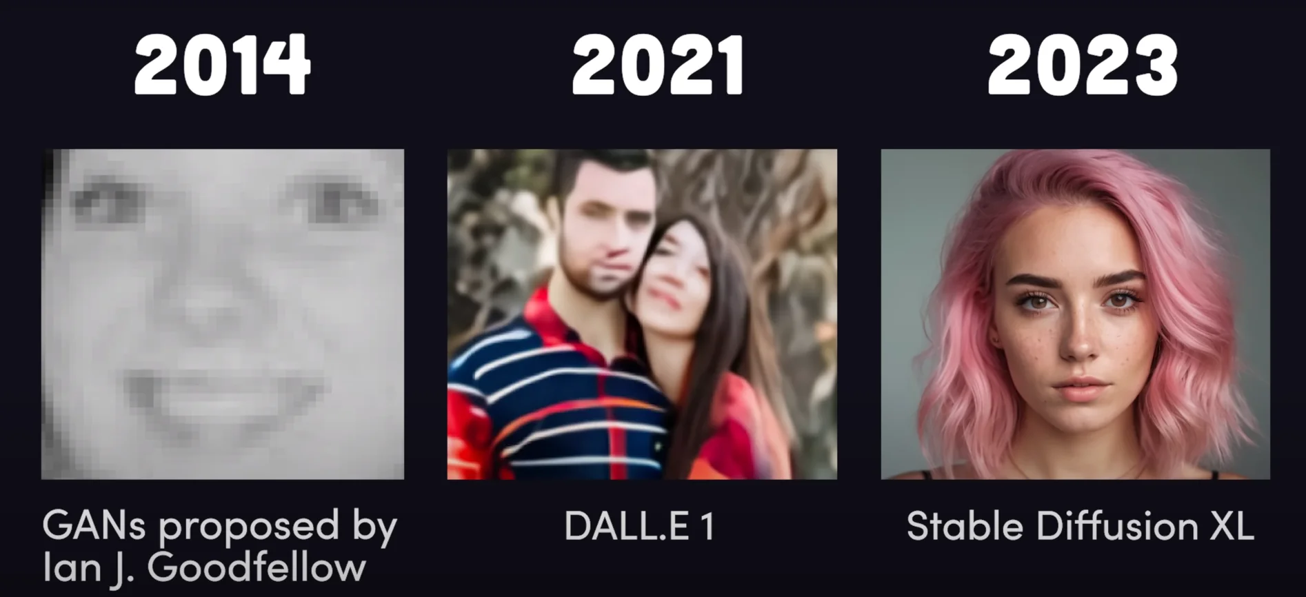 AI image generation progress from GANs in 2014 to DALL-E 1 in 2021 to Stable Diffusion XL in 2023